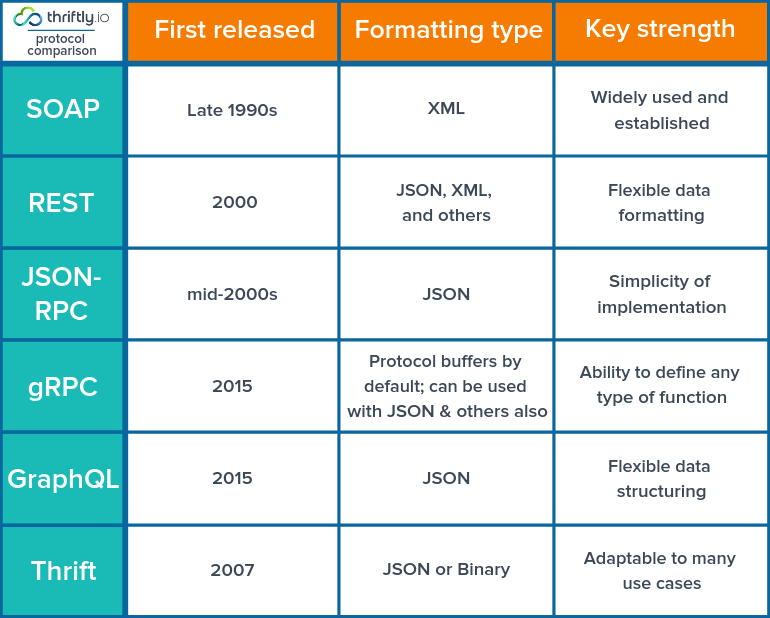 Know Your API Protocols: SOAP Vs. REST Vs. JSON-RPC Vs. GRPC Vs ...